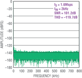 Figure 1. FFT plot of LTC2379-18 operating at 18 bits and 1,6 MSps